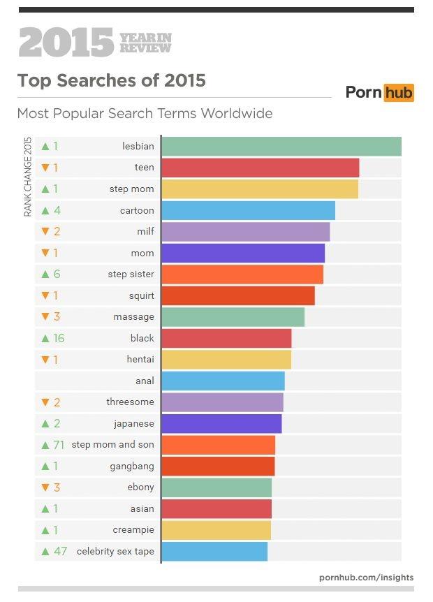 Most popular porno